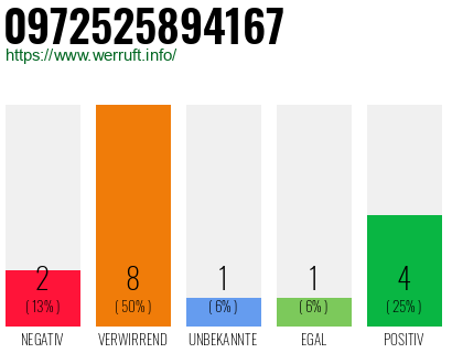 Rufnummer 0972525894167 Telefonnummer 0972525894167