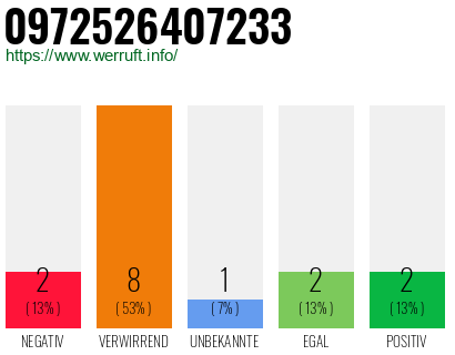 Rufnummer 0972526407233 Telefonnummer 0972526407233