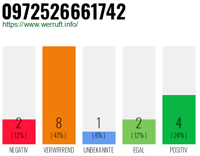 Rufnummer 0972526661742 Telefonnummer 0972526661742