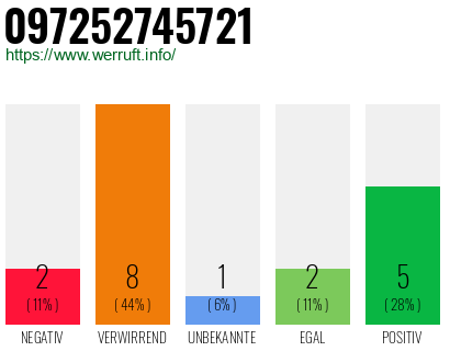 Rufnummer 097252745721 Telefonnummer 097252745721