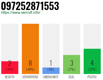 Rufnummer 097252871553 Telefonnummer 097252871553