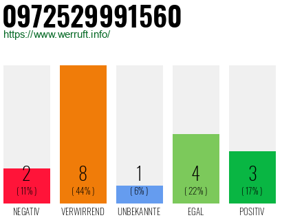 Rufnummer 0972529991560 Telefonnummer 0972529991560