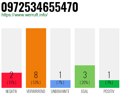 Rufnummer 0972534655470 Telefonnummer 0972534655470