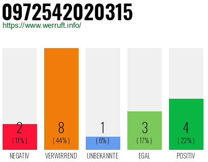 Rufnummer 0972542020315 Telefonnummer 0972542020315