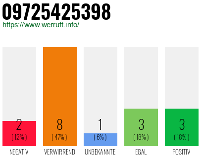 Rufnummer 09725425398 Telefonnummer 09725425398