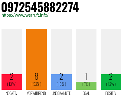 Rufnummer 0972545882274 Telefonnummer 0972545882274