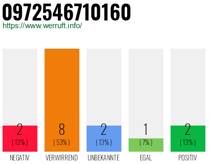 Rufnummer 0972546710160 Telefonnummer 0972546710160