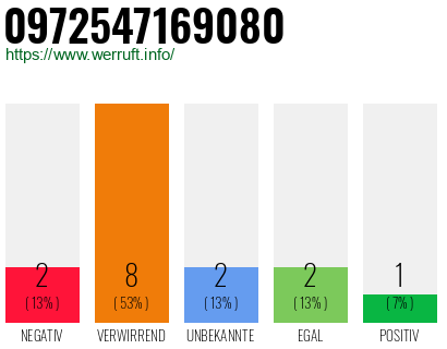 Rufnummer 0972547169080 Telefonnummer 0972547169080