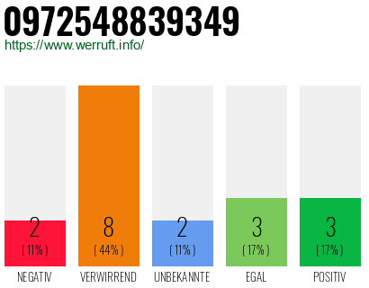 Rufnummer 0972548839349 Telefonnummer 0972548839349