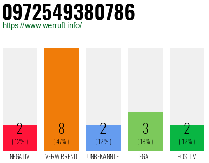 Rufnummer 0972549380786 Telefonnummer 0972549380786