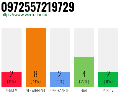 Rufnummer 0972557219729 Telefonnummer 0972557219729