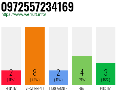 Rufnummer 0972557234169 Telefonnummer 0972557234169