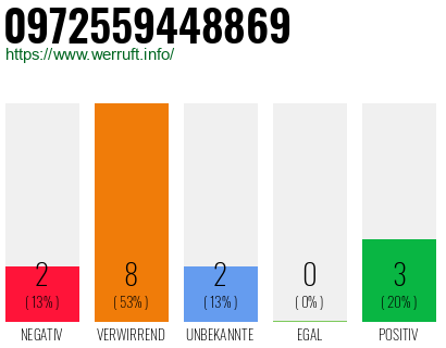 Rufnummer 0972559448869 Telefonnummer 0972559448869