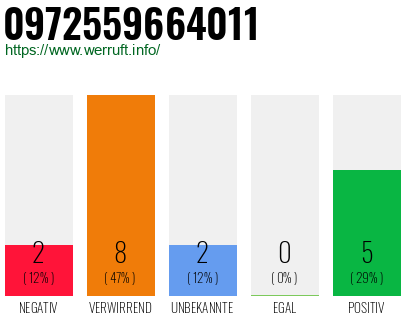Rufnummer 0972559664011 Telefonnummer 0972559664011