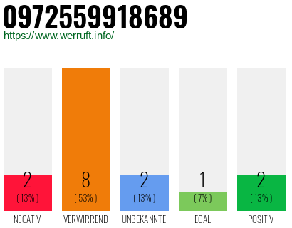 Rufnummer 0972559918689 Telefonnummer 0972559918689