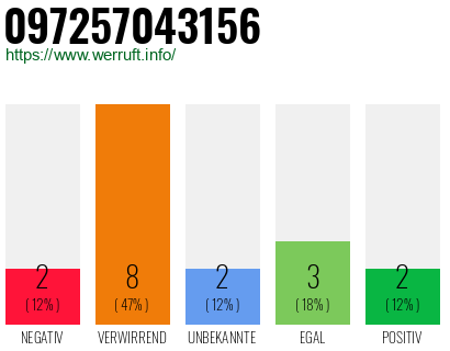 Rufnummer 097257043156 Telefonnummer 097257043156