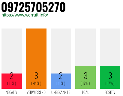Rufnummer 09725705270 Telefonnummer 09725705270