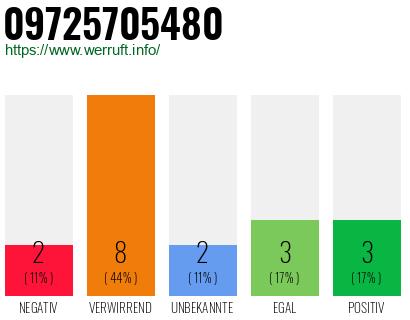 Rufnummer 09725705480 Telefonnummer 09725705480