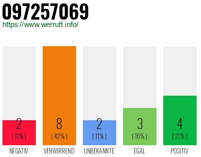 Rufnummer 097257069 Telefonnummer 097257069