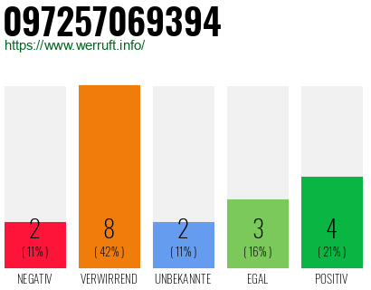 Rufnummer 097257069394 Telefonnummer 097257069394