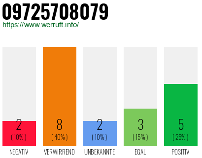 Rufnummer 09725708079 Telefonnummer 09725708079