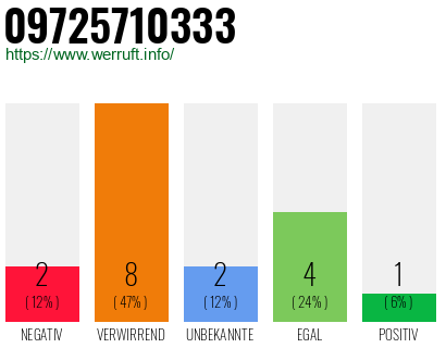 Rufnummer 09725710333 Telefonnummer 09725710333