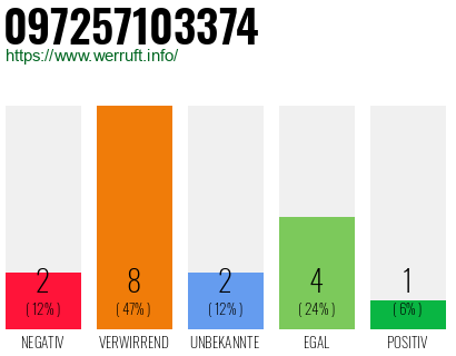 Rufnummer 097257103374 Telefonnummer 097257103374