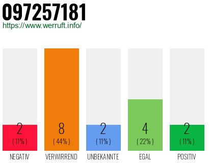 Rufnummer 097257181 Telefonnummer 097257181