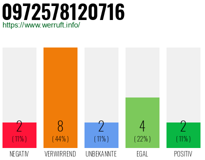 Rufnummer 0972578120716 Telefonnummer 0972578120716
