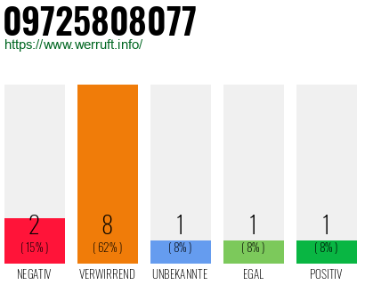 Rufnummer 09725808077 Telefonnummer 09725808077