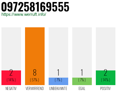 Rufnummer 097258169555 Telefonnummer 097258169555