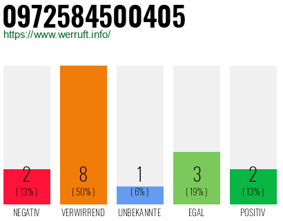 Rufnummer 0972584500405 Telefonnummer 0972584500405