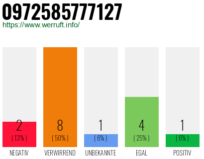 Rufnummer 0972585777127 Telefonnummer 0972585777127