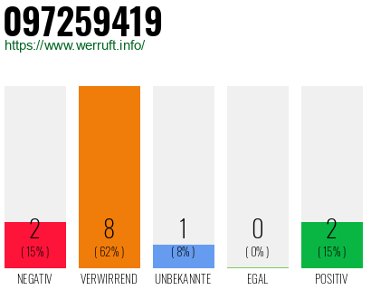 Rufnummer 097259419 Telefonnummer 097259419
