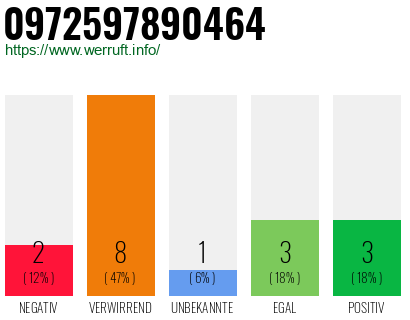 Rufnummer 0972597890464 Telefonnummer 0972597890464