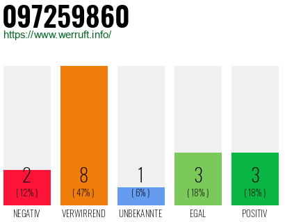 Rufnummer 097259860 Telefonnummer 097259860