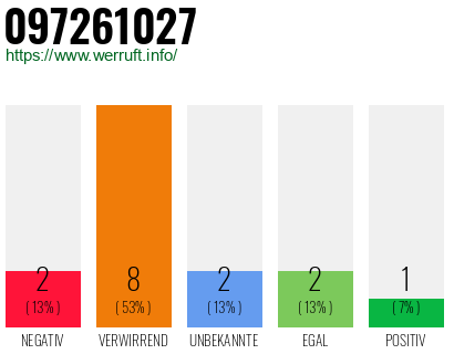 Rufnummer 097261027 Telefonnummer 097261027