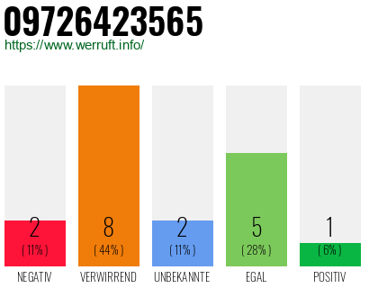 Rufnummer 09726423565 Telefonnummer 09726423565