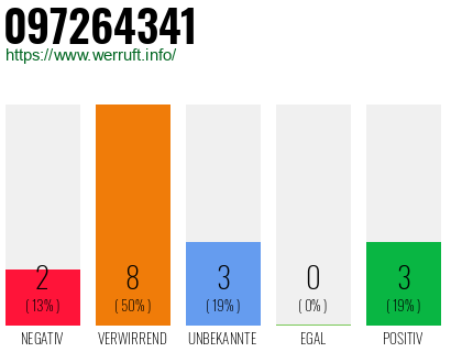 Rufnummer 097264341 Telefonnummer 097264341