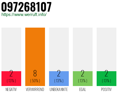 Rufnummer 097268107 Telefonnummer 097268107