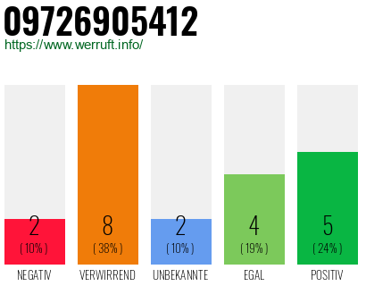 Rufnummer 09726905412 Telefonnummer 09726905412