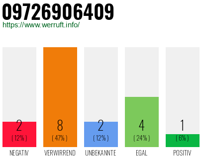 Rufnummer 09726906409 Telefonnummer 09726906409