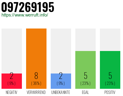 Rufnummer 097269195 Telefonnummer 097269195