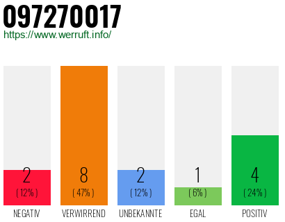 Rufnummer 097270017 Telefonnummer 097270017