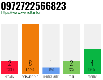 Rufnummer 0972722566823 Telefonnummer 0972722566823