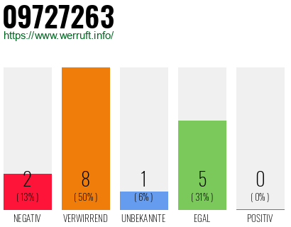 Rufnummer 09727263 Telefonnummer 09727263