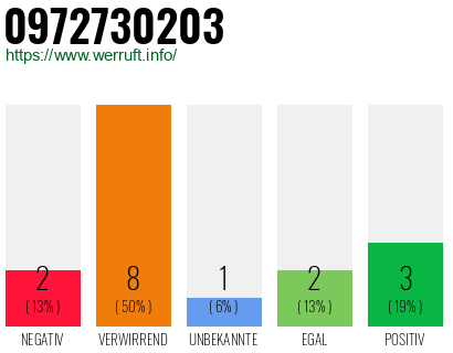 Rufnummer 0972730203 Telefonnummer 0972730203