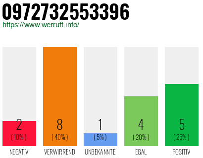 Rufnummer 0972732553396 Telefonnummer 0972732553396