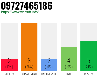 Rufnummer 09727465186 Telefonnummer 09727465186