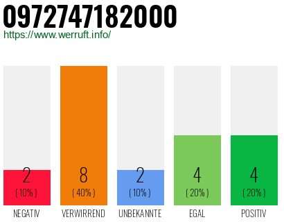 Rufnummer 0972747182000 Telefonnummer 0972747182000